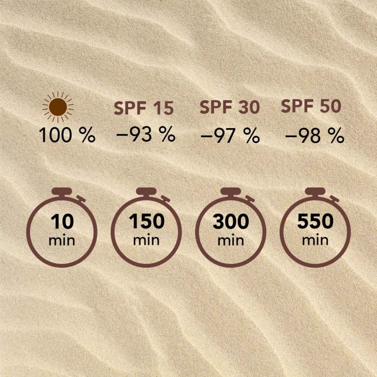 vysvětlení délky působení SPF opalovacích krémů