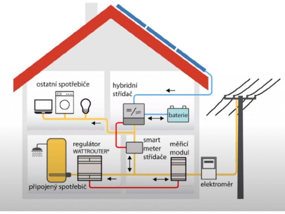 WATTrouter Mx regulátor a měřící modul