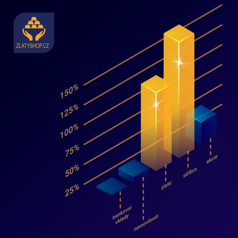 Jedna z nejjistějších investic je zároveň jedna z nejvýnosnějších