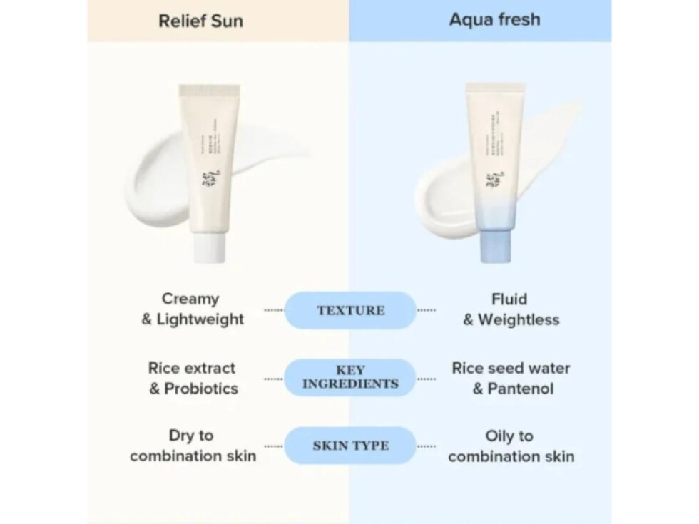 BEAUTY OF JOSEON - RELIEF AQUA-FRESH RICE + B5 - Ultralehký hydratační opalovací krém s rýží a panthenolem pro každodenní ochranu pleti 50 ml