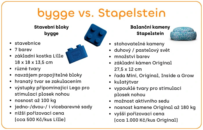 Bygge vs. Stapelstein: V čem je rozdíl a kterou sadu vzít