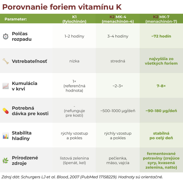 Vitamín K2 60 kapsúl