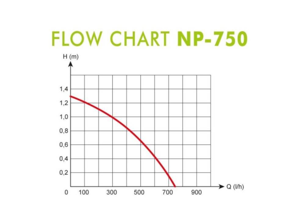 AQUA NOVA Fontánové čerpadlo NP-750