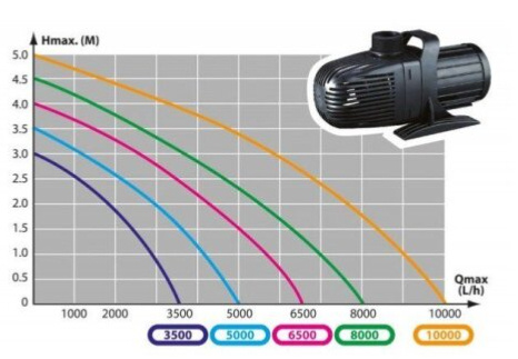 AQUA NOVA ECO čerpadlo NCM-8000