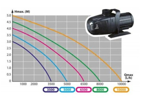 AQUA NOVA ECO čerpadlo NCM-6500