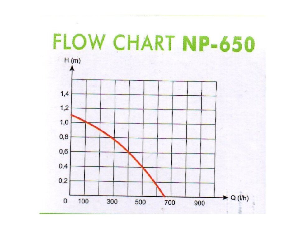 AQUA NOVA Fontánové čerpadlo NP-650