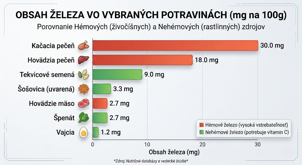 Jar bez únavy: Naučte sa jesť na podporu hladiny železa a spoznajte silu lipozomálnej formy