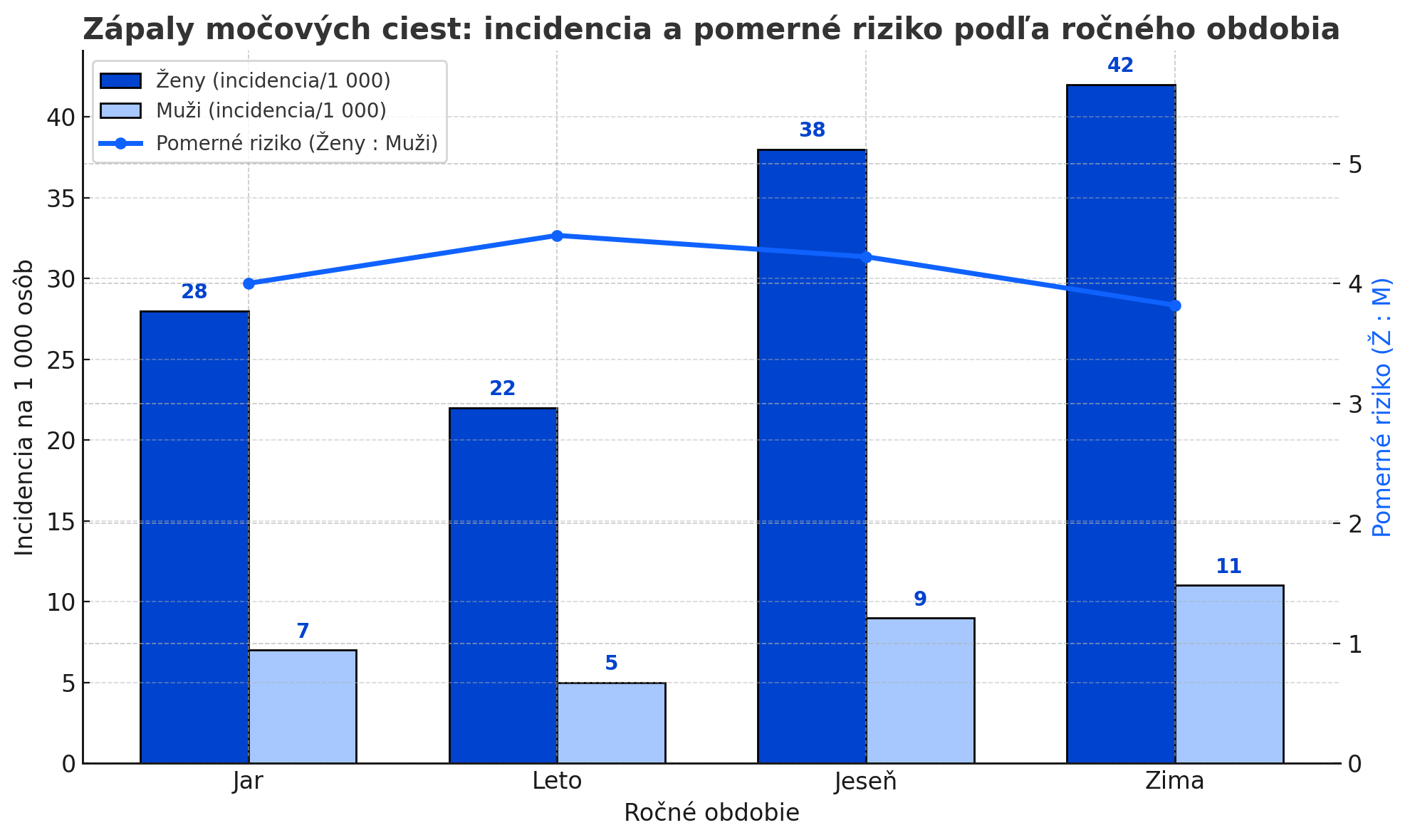 Zápaly močových ciest: častý problém počas chladných dní – ako ich riešiť a predchádzať im