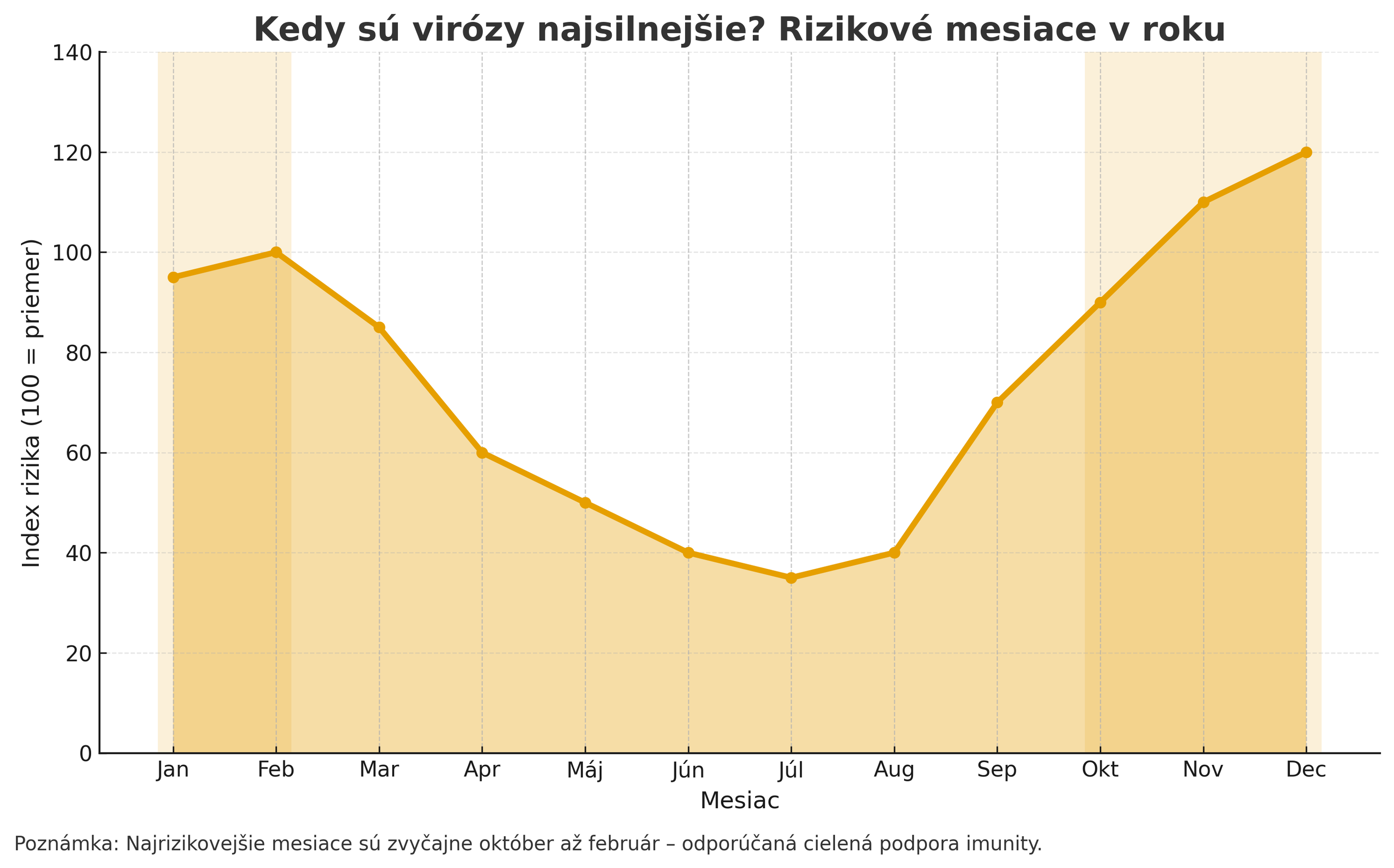 Jesenné virózy a podpora imunity: Ako sa pripraviť na sezónu chrípky s pomocou prírody