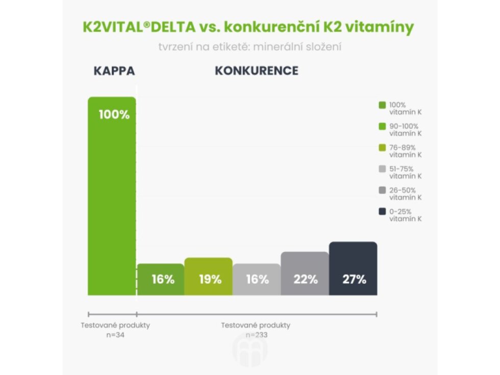 BrainMax Vitamin K2 jako MK7 all – trans K2VITAL®DELTA 150 mcg 100 rostlinných kapslí