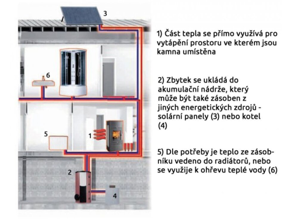 Haas+Sohn Avesta II krbová kamna s výměníkem