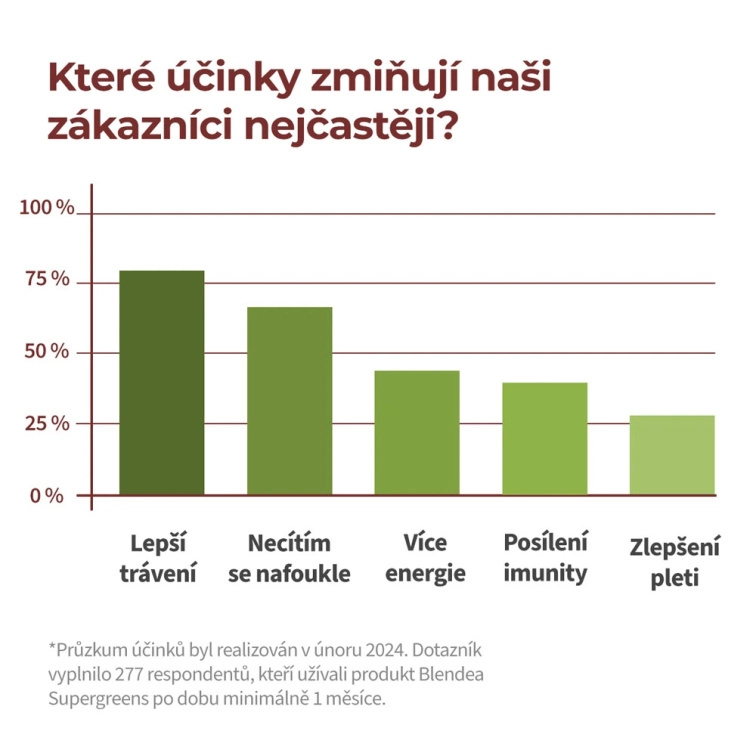 Proč si tolik lidí ujíždí na zelených superpotravinách? Zjistili jsme za vás ✅
