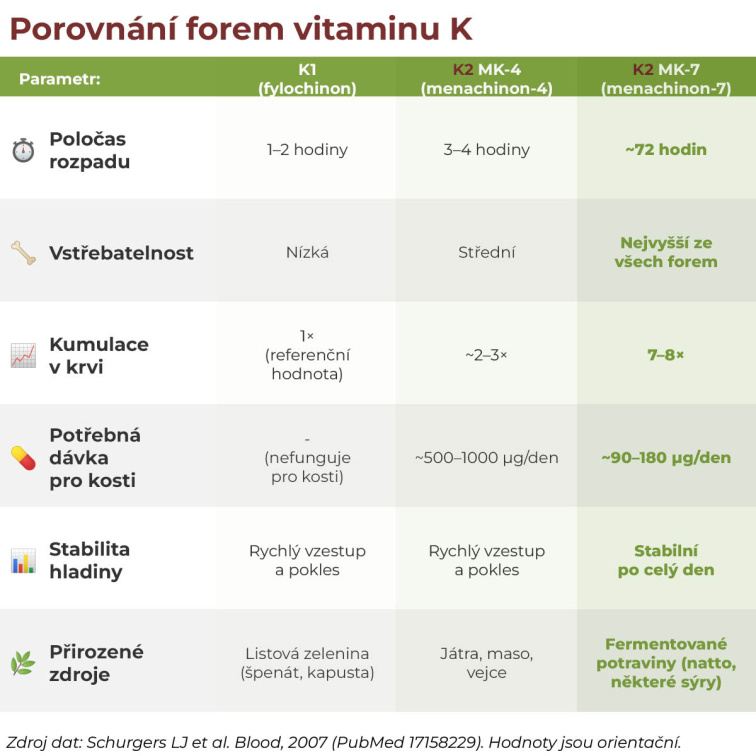 Vitamin K2 60 kapslí