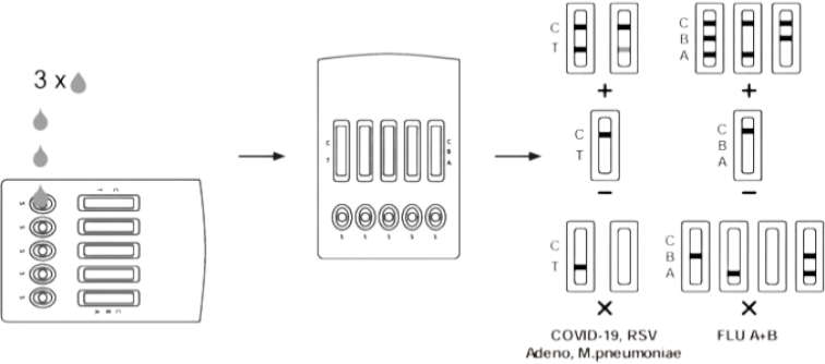 20x Multi test 6v1 (M.- SARS-CoV-2/Chřipka A+B/Pneumoniae/Adeno/RSV) z nosohltanu