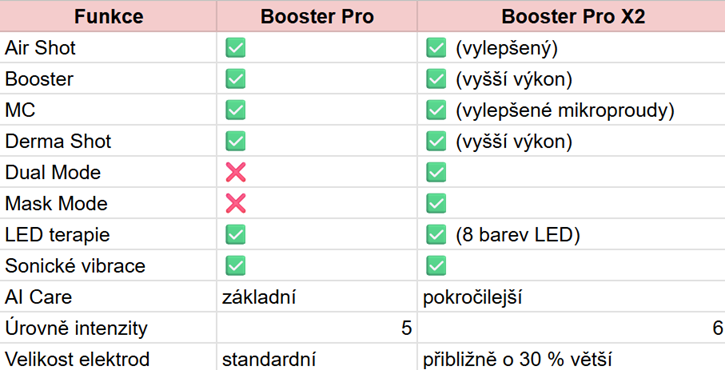 Medicube AGE-R Booster Pro vs. Booster Pro X2: Vyplatí se přejít na novější model?