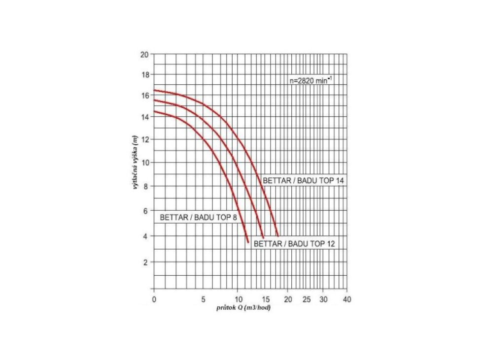 Speck Badu TOP II/14 – bazénové čerpadlo 14 m³/h, 230 V