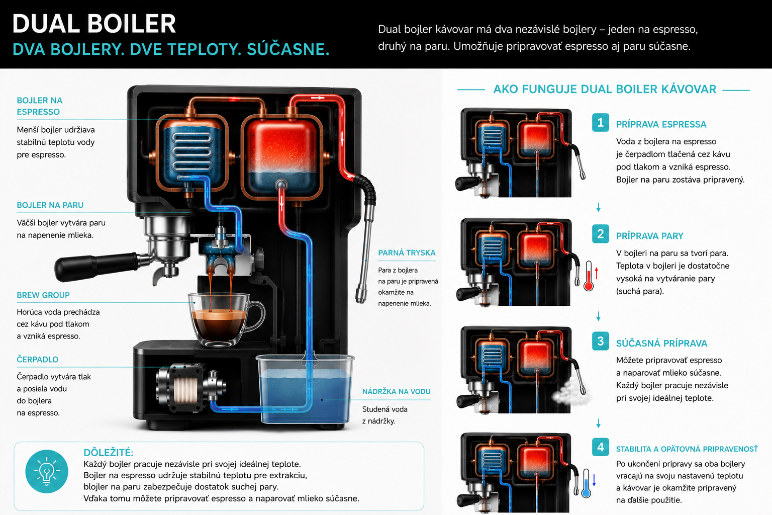 Ako vybrať správny kávovar? Single Boiler, Heat Exchanger alebo Dual Boiler?