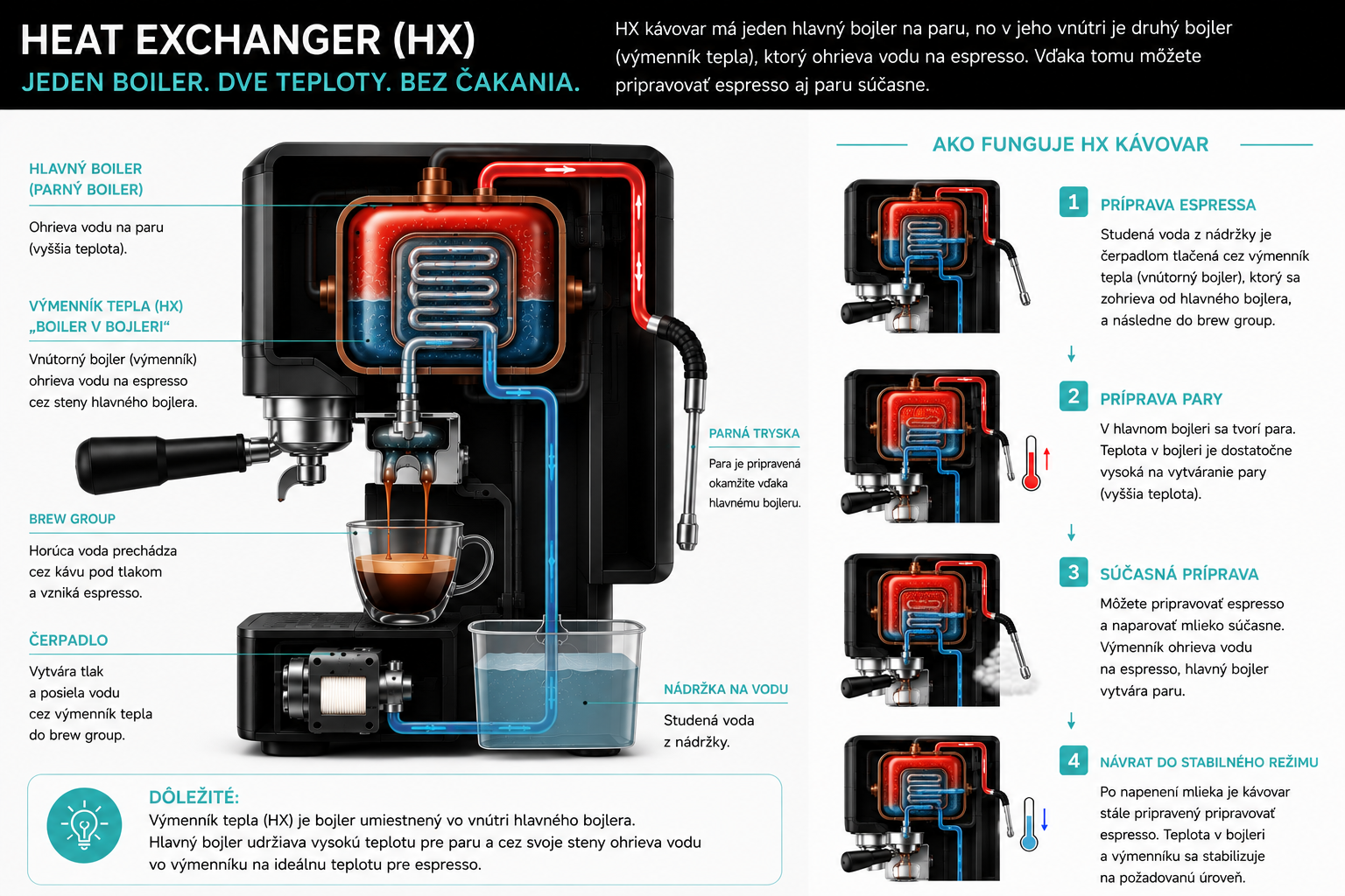 Ako vybrať správny kávovar? Single Boiler, Heat Exchanger alebo Dual Boiler?