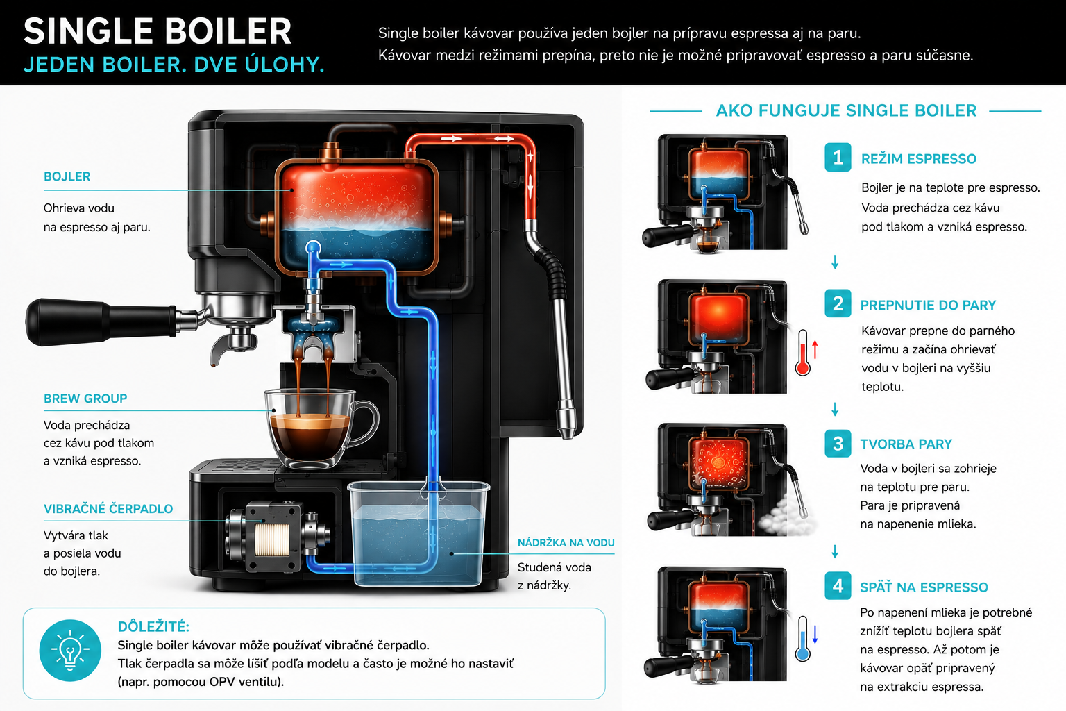 Ako vybrať správny kávovar? Single Boiler, Heat Exchanger alebo Dual Boiler?
