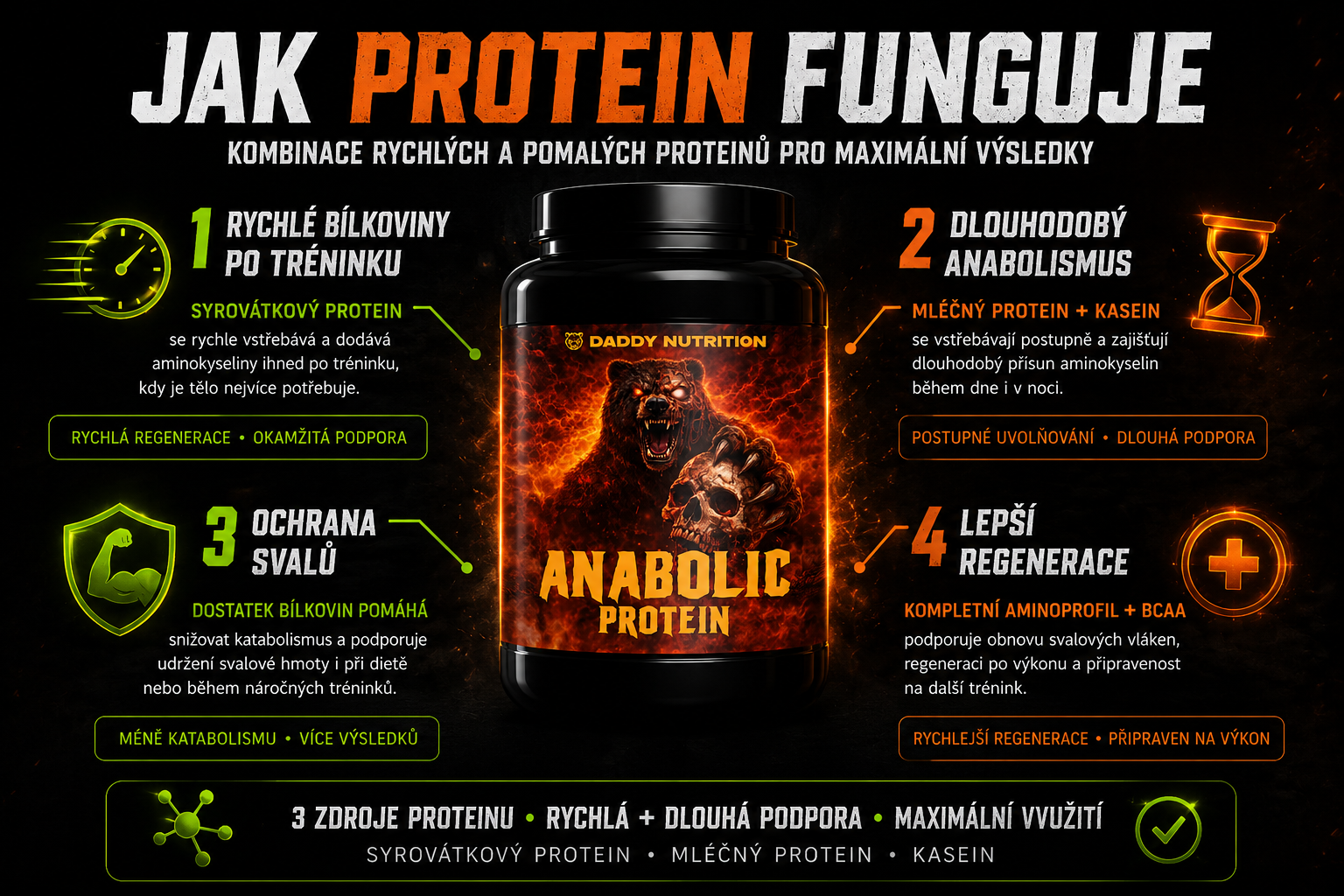Jak ANABOLIC PROTEIN funguje