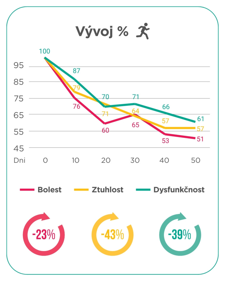 (A4) 3x ORIN ELASTIC Joint neochucený v kapslích