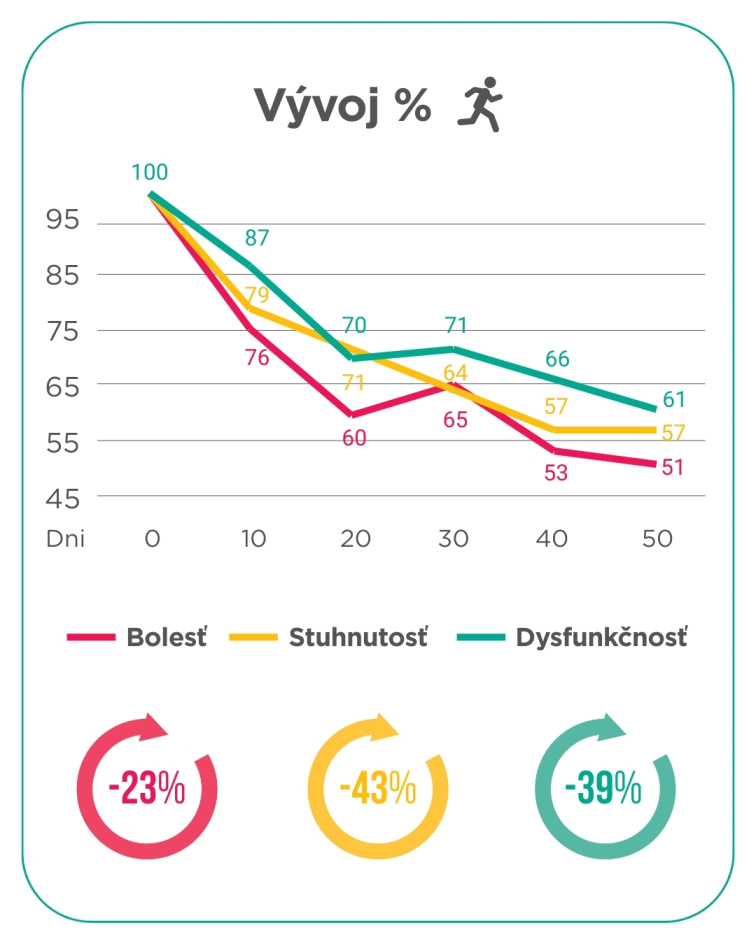 (A4) 3x ORIN ELASTIC Joint neochutený v kapsulách