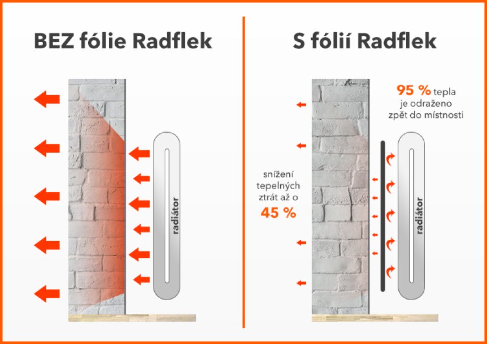 Úsporné radiátorové fólie Radflek 3 ks pro 6 radiátorů a 2ks Radstik