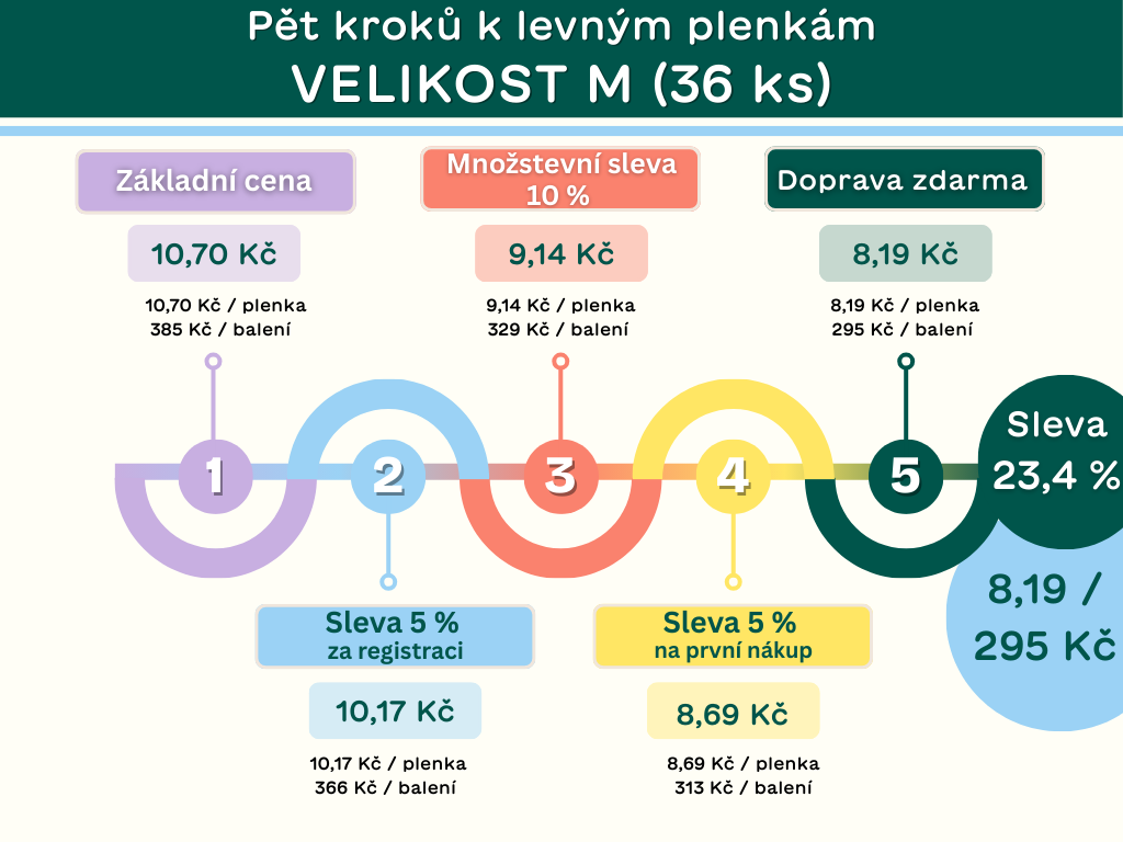 Levné pleny | Bambe