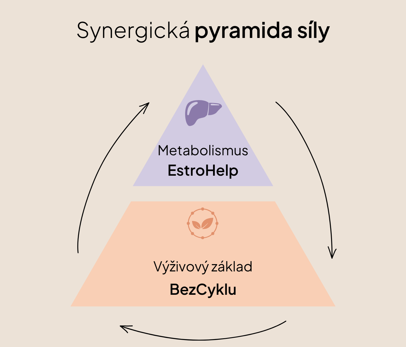 2. Pečuji o sebe – Vysazení/Beru Hormonální antikoncepci
