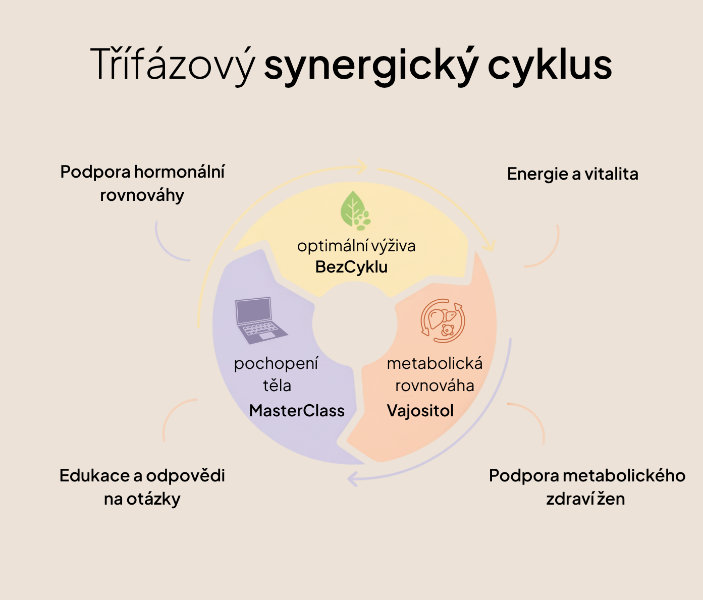 4měsíční Plán Pečuji o sebe – Nepravidelný cyklus