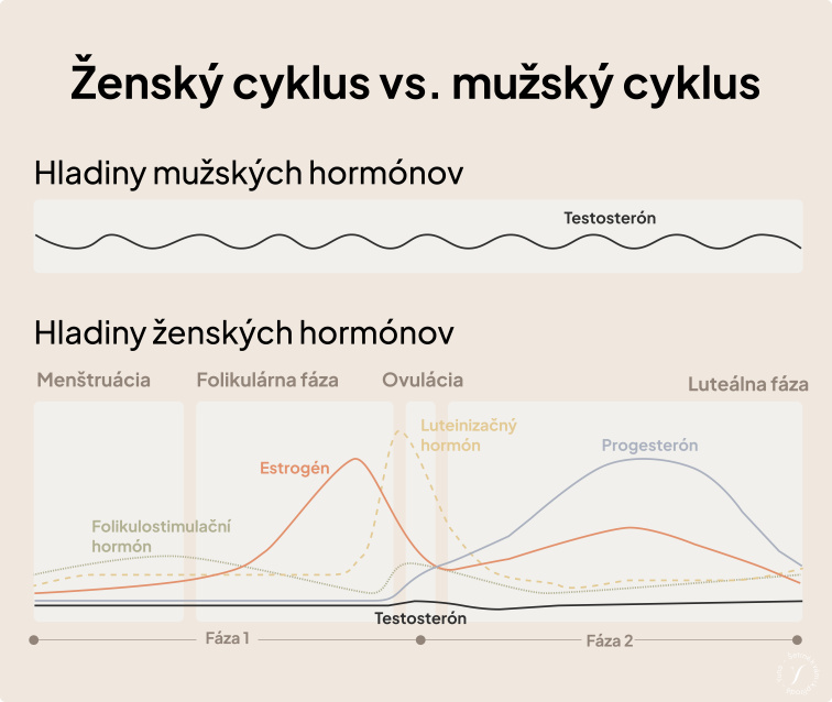 Yuna 2.0 - sada pro harmonizaci menstruačního cyklu, dávka na měsíc