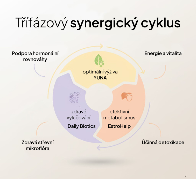 3měsíční Plán Dopřávám si to nejlepší – Endometrióza