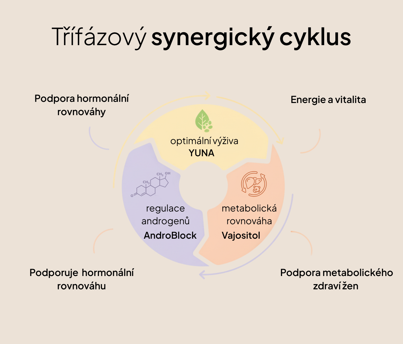 3měsíční Plán Dopřávám si to nejlepší – PCOS