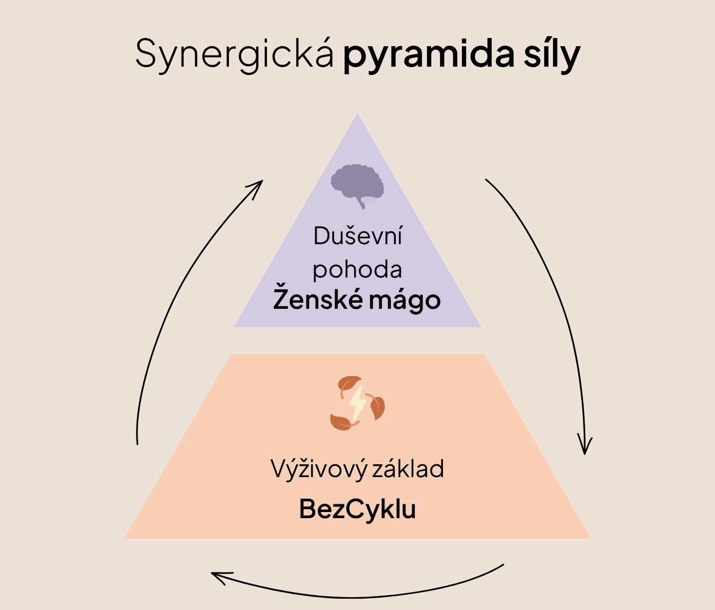 2. Pečuji o sebe – Nemám menstruaci