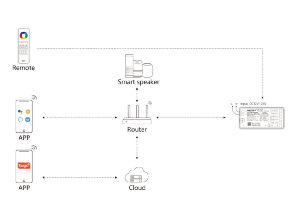 MiBOXER SM5 MATTER + WiFi + RF přijímač / stmívač 5v1 pro jednobarevné LED pásky, CCT, RGB, RGBW a RGBCCT 12A