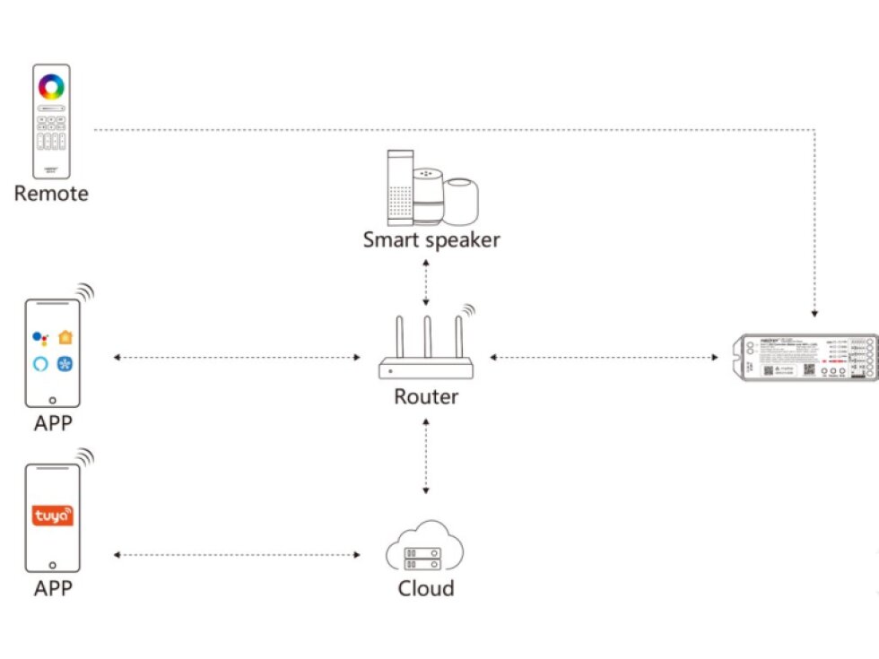 MiBOXER MATTER + WIFI + RF 2,4GHz přijímač / stmívač 5v1 pro jednobarevné LED pásky, CCT, RGB, RGBW a RGBCCT 15A