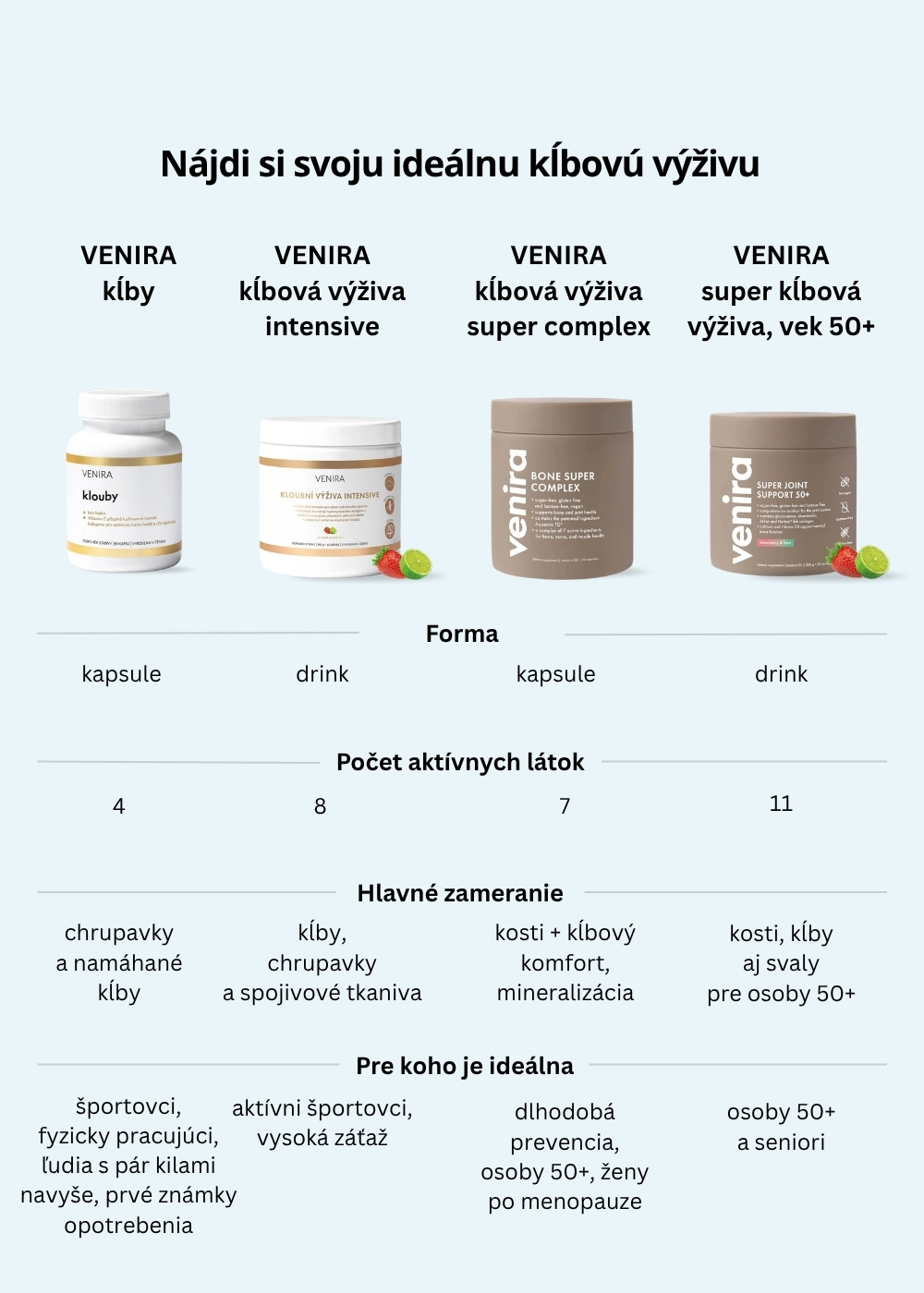 VENIRA kĺbová výživa intensive
