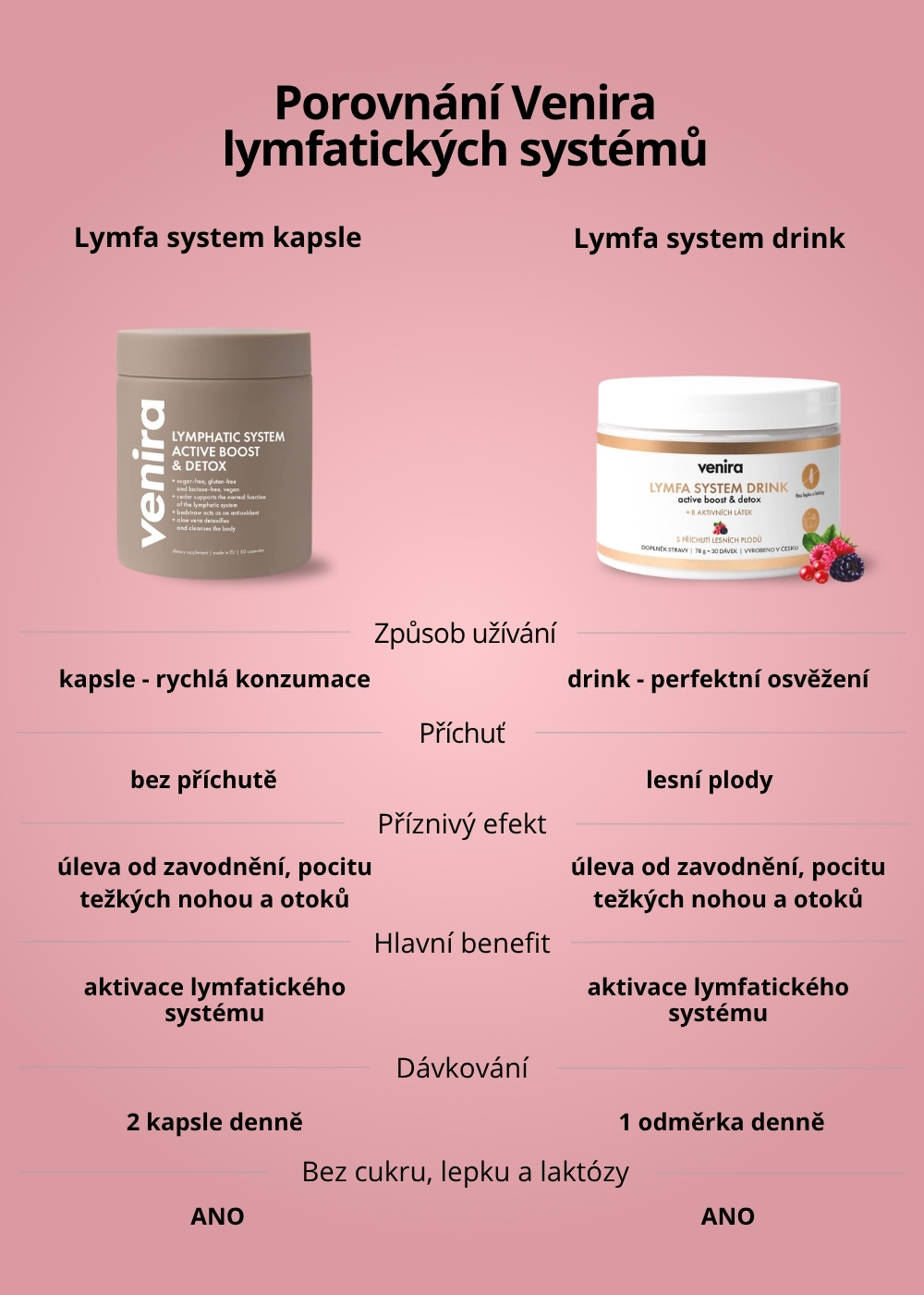 VENIRA lymfa systém