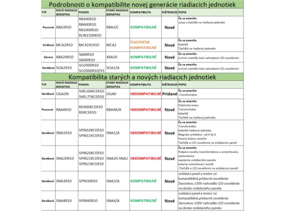 nová riadiaca jednotka SPRBA3R10 pre motor Robus400/600/1000 a RUN1500 - rozšírené funkcie, kopatibilná so staršou verziou