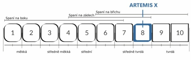 Matrace Artemis X - nosnost 150 kg