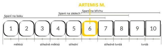 Matrace Artemis M - nosnost 150 kg