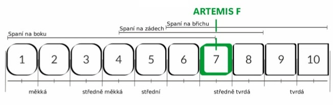 Matrace Artemis F - nosnost 150 kg